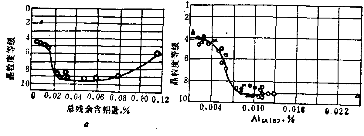 4.3.2.4 [Al]、Al<sub>AlN</sub>对奥氏体晶粒度的影响 (图2-4-66a，b)